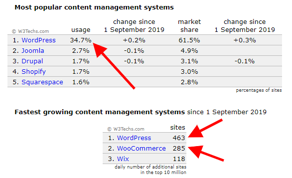 Dane statystyczne na temat popularności WordPressa we wrześniu 2019 roku