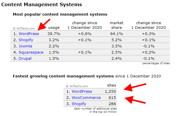 Dane statystyczne na temat popularności WordPressa w grudniu 2020 roku