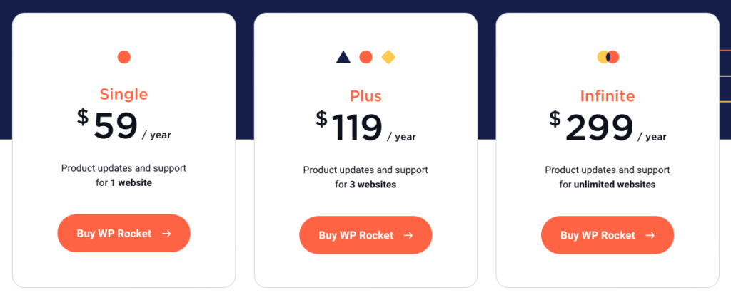 Obrazek przedstawiający cennik wtyczki WP Rocket z trzema opcjami zakupu. 'Single' za 59 dolarów rocznie oferuje aktualizacje produktu i wsparcie dla 1 strony internetowej. 'Plus' za 119 dolarów rocznie obejmuje wsparcie dla 3 stron internetowych. 'Infinite' za 299 dolarów rocznie zapewnia aktualizacje produktu i wsparcie dla nieograniczonej liczby stron. Każda opcja zawiera czerwony przycisk 'Buy WP Rocket' do zakupu.