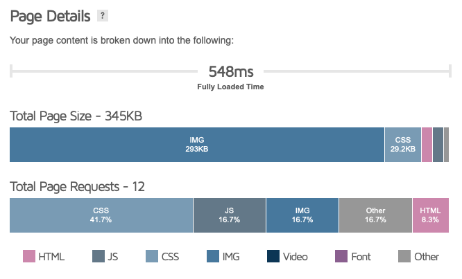 Zrzut ekranu z GTmetrix przedstawiający szczegóły strony. Pełny czas ładowania strony wynosi 548ms. Całkowity rozmiar strony to 345KB, z czego obrazy stanowią 293KB. Wykres rozkładu zapytań o stronę wskazuje na 12 zapytań, z największym udziałem CSS, stanowiącym 41.7%, JavaScript i obrazy po 16.7%, inne zasoby także 16.7%, a HTML 8.3%. Barwy na wykresie reprezentują różne typy zasobów: różowy dla HTML, żółty dla JavaScript, niebieski dla CSS, fioletowy dla obrazów i innych typów zasobów.