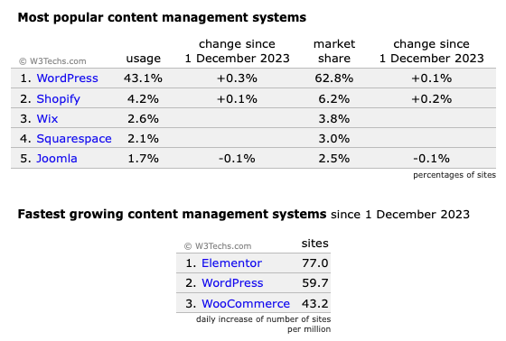 Tabela przedstawiająca 'Najpopularniejsze systemy zarządzania treścią' i 'Najszybciej rozwijające się systemy zarządzania treścią' od 1 grudnia 2023 roku do 22 stycznia 2024 roku według W3Techs.com. WordPress jest na pierwszym miejscu z użyciem 43,1% i wzrostem o 0,3%, co daje mu 62,8% udziału w rynku i wzrost o 0,1% od 1 grudnia. Shopify jest drugie z użyciem 4,2% i wzrostem o 0,1%, posiadając 6,2% udziału w rynku i wzrost o 0,2%. Wix jest trzeci z 2,6% użyciem i 3,8% udziałem w rynku. Squarespace jest na czwartym miejscu z użyciem 2,1% i 3,0% udziału w rynku. Joomla zajmuje piąte miejsce z użyciem 1,7% i spadkiem o 0,1%, mając 2,5% udziału w rynku i takim samym spadkiem. W sekcji 'Najszybciej rozwijające się systemy zarządzania treścią', Elementor prowadzi z przyrostem 77,0 stron na milion dziennie, WordPress jest drugi z 59,7, a WooCommerce trzeci z 43,2. Na dole każdej tabeli znajduje się logo W3Techs.